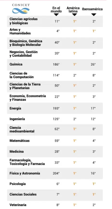 Ranking de ciencias del Conicet.